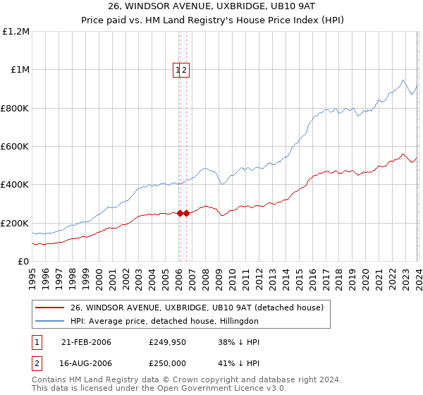 26, WINDSOR AVENUE, UXBRIDGE, UB10 9AT: Price paid vs HM Land Registry's House Price Index