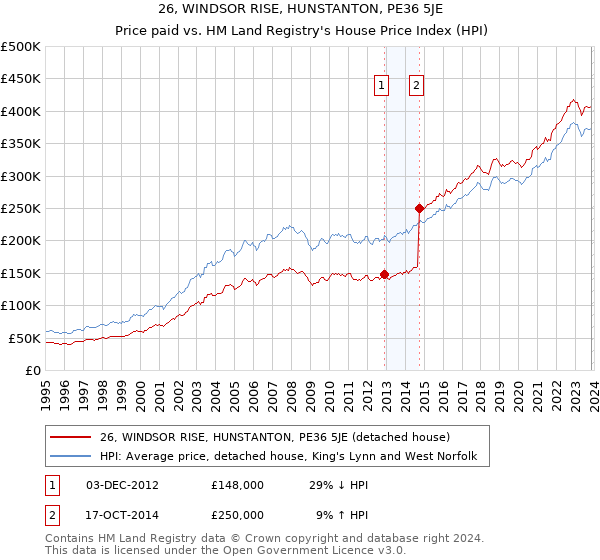 26, WINDSOR RISE, HUNSTANTON, PE36 5JE: Price paid vs HM Land Registry's House Price Index