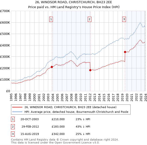 26, WINDSOR ROAD, CHRISTCHURCH, BH23 2EE: Price paid vs HM Land Registry's House Price Index