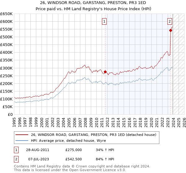 26, WINDSOR ROAD, GARSTANG, PRESTON, PR3 1ED: Price paid vs HM Land Registry's House Price Index