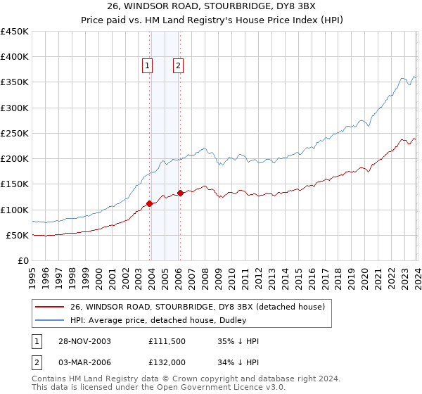 26, WINDSOR ROAD, STOURBRIDGE, DY8 3BX: Price paid vs HM Land Registry's House Price Index