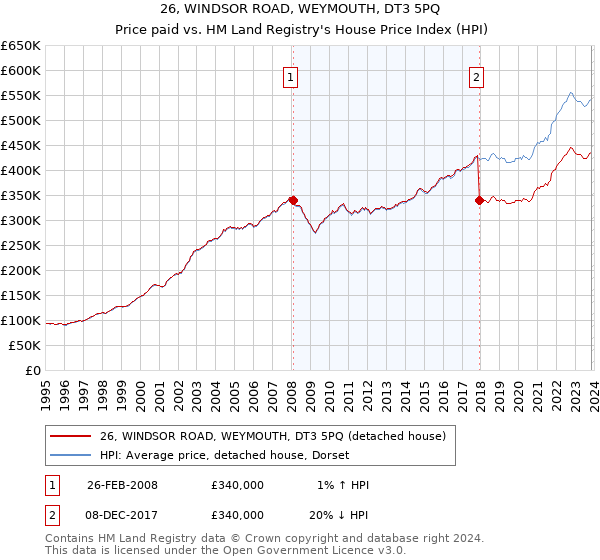 26, WINDSOR ROAD, WEYMOUTH, DT3 5PQ: Price paid vs HM Land Registry's House Price Index
