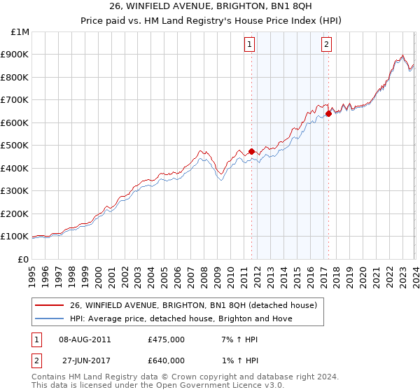 26, WINFIELD AVENUE, BRIGHTON, BN1 8QH: Price paid vs HM Land Registry's House Price Index