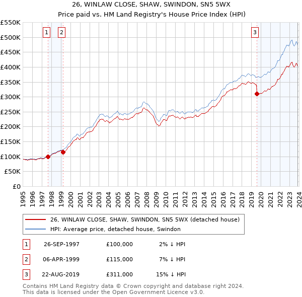 26, WINLAW CLOSE, SHAW, SWINDON, SN5 5WX: Price paid vs HM Land Registry's House Price Index