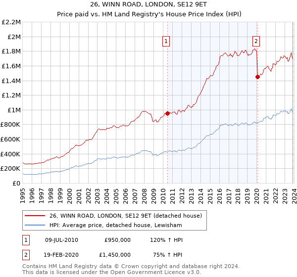 26, WINN ROAD, LONDON, SE12 9ET: Price paid vs HM Land Registry's House Price Index