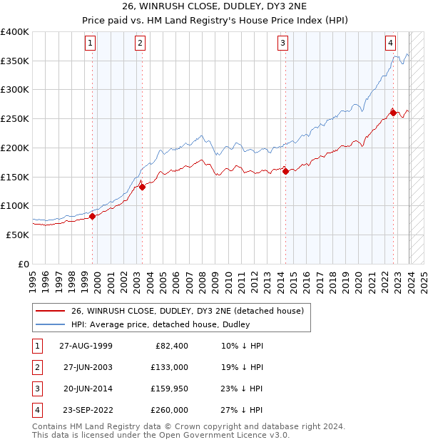 26, WINRUSH CLOSE, DUDLEY, DY3 2NE: Price paid vs HM Land Registry's House Price Index