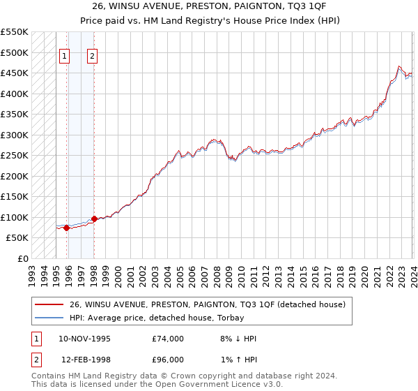 26, WINSU AVENUE, PRESTON, PAIGNTON, TQ3 1QF: Price paid vs HM Land Registry's House Price Index