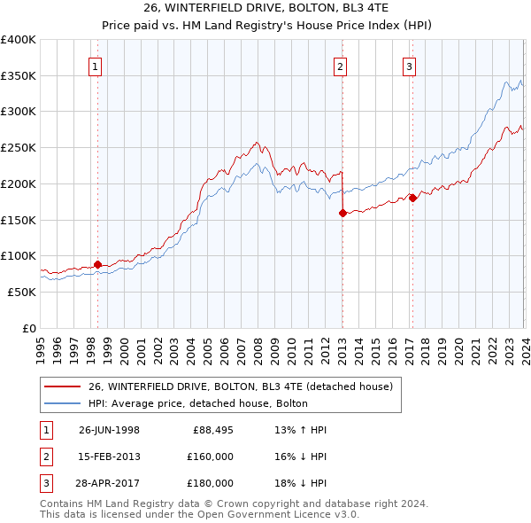 26, WINTERFIELD DRIVE, BOLTON, BL3 4TE: Price paid vs HM Land Registry's House Price Index