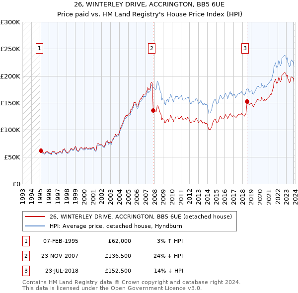 26, WINTERLEY DRIVE, ACCRINGTON, BB5 6UE: Price paid vs HM Land Registry's House Price Index