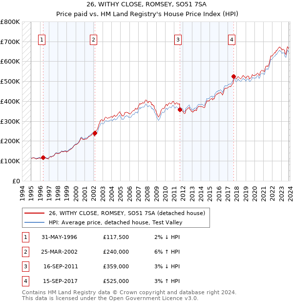 26, WITHY CLOSE, ROMSEY, SO51 7SA: Price paid vs HM Land Registry's House Price Index