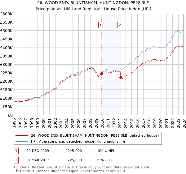 26, WOOD END, BLUNTISHAM, HUNTINGDON, PE28 3LE: Price paid vs HM Land Registry's House Price Index