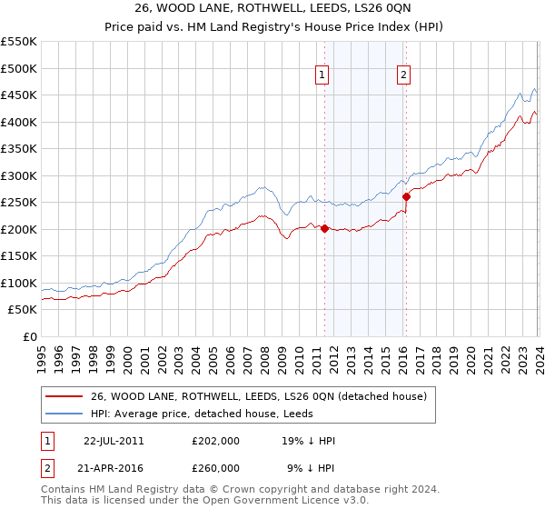 26, WOOD LANE, ROTHWELL, LEEDS, LS26 0QN: Price paid vs HM Land Registry's House Price Index
