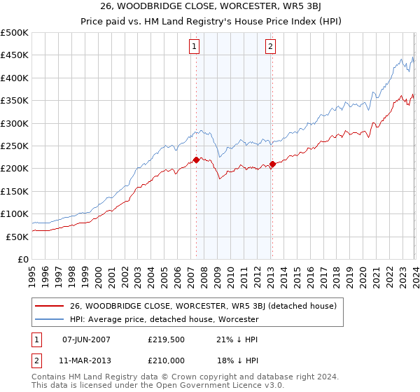 26, WOODBRIDGE CLOSE, WORCESTER, WR5 3BJ: Price paid vs HM Land Registry's House Price Index