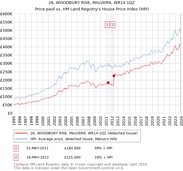 26, WOODBURY RISE, MALVERN, WR14 1QZ: Price paid vs HM Land Registry's House Price Index