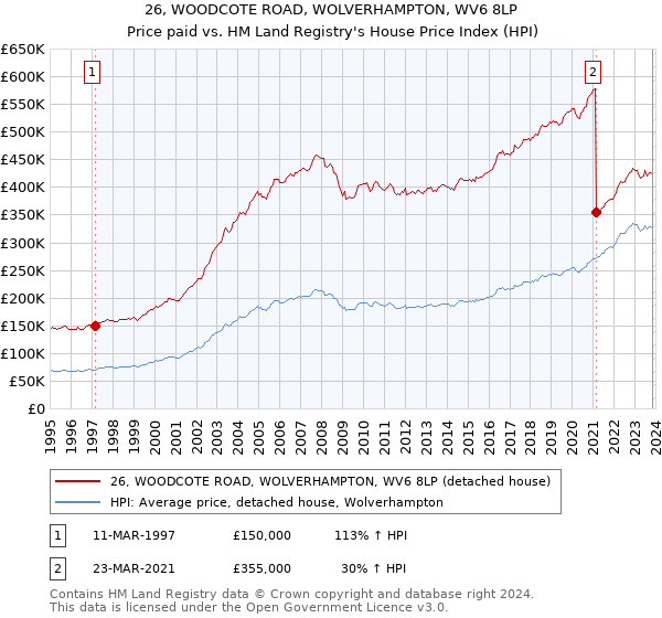 26, WOODCOTE ROAD, WOLVERHAMPTON, WV6 8LP: Price paid vs HM Land Registry's House Price Index