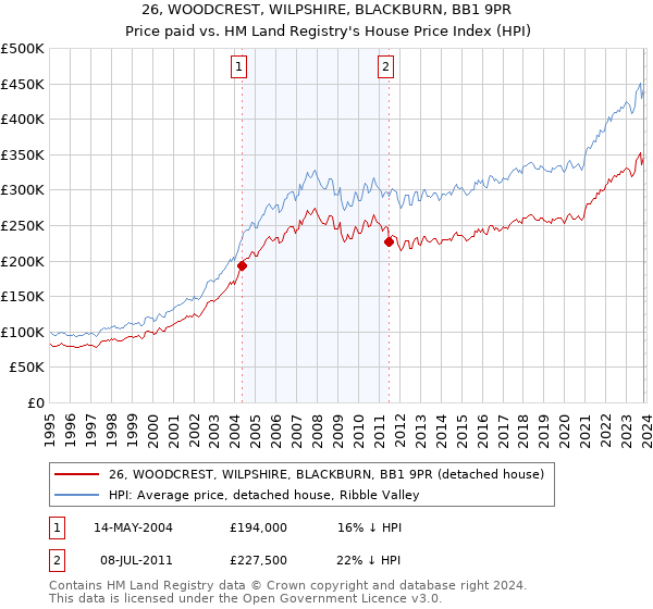 26, WOODCREST, WILPSHIRE, BLACKBURN, BB1 9PR: Price paid vs HM Land Registry's House Price Index