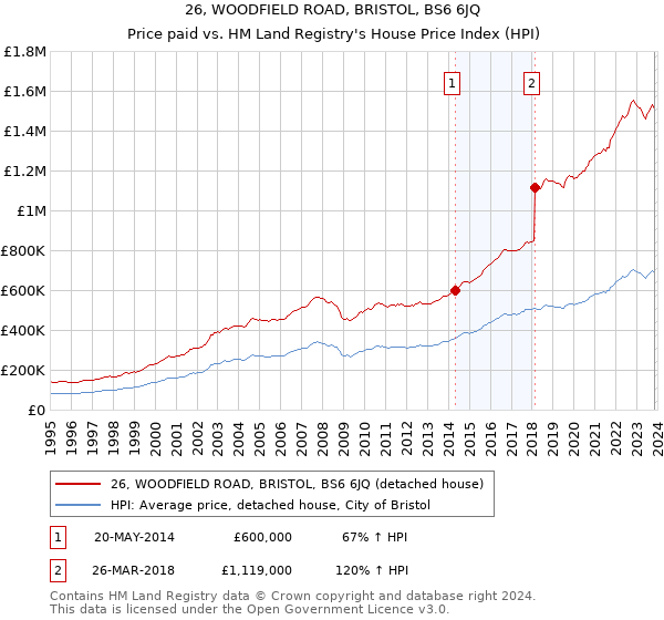 26, WOODFIELD ROAD, BRISTOL, BS6 6JQ: Price paid vs HM Land Registry's House Price Index