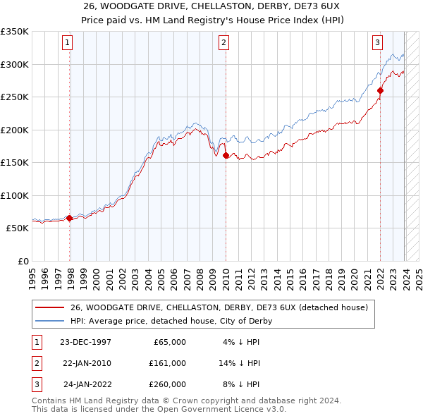 26, WOODGATE DRIVE, CHELLASTON, DERBY, DE73 6UX: Price paid vs HM Land Registry's House Price Index