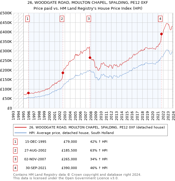 26, WOODGATE ROAD, MOULTON CHAPEL, SPALDING, PE12 0XF: Price paid vs HM Land Registry's House Price Index