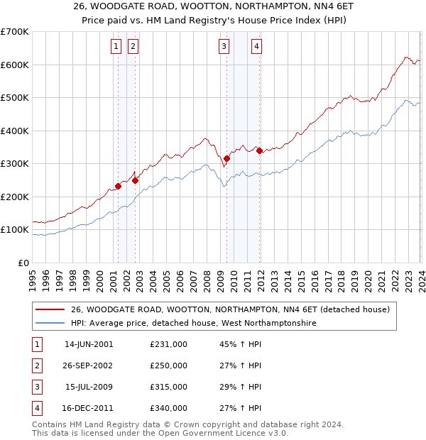 26, WOODGATE ROAD, WOOTTON, NORTHAMPTON, NN4 6ET: Price paid vs HM Land Registry's House Price Index