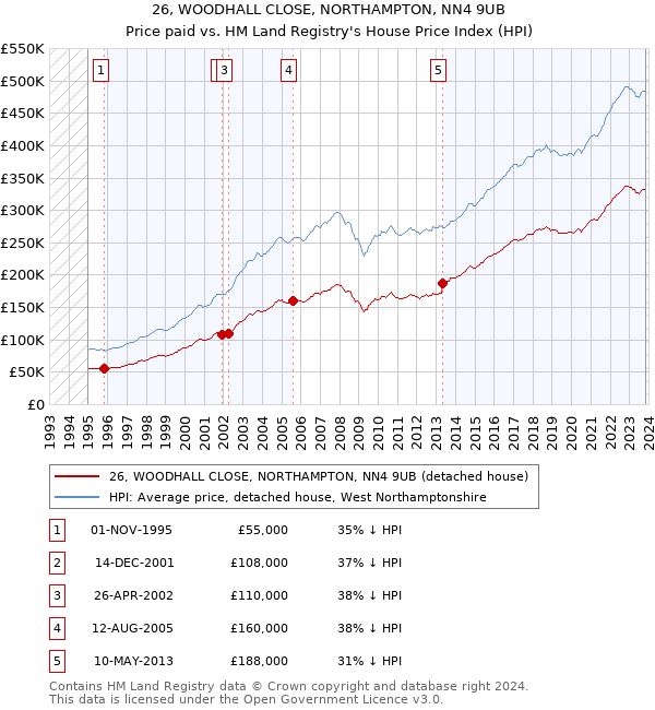 26, WOODHALL CLOSE, NORTHAMPTON, NN4 9UB: Price paid vs HM Land Registry's House Price Index