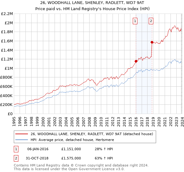 26, WOODHALL LANE, SHENLEY, RADLETT, WD7 9AT: Price paid vs HM Land Registry's House Price Index