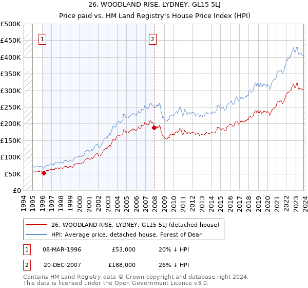26, WOODLAND RISE, LYDNEY, GL15 5LJ: Price paid vs HM Land Registry's House Price Index