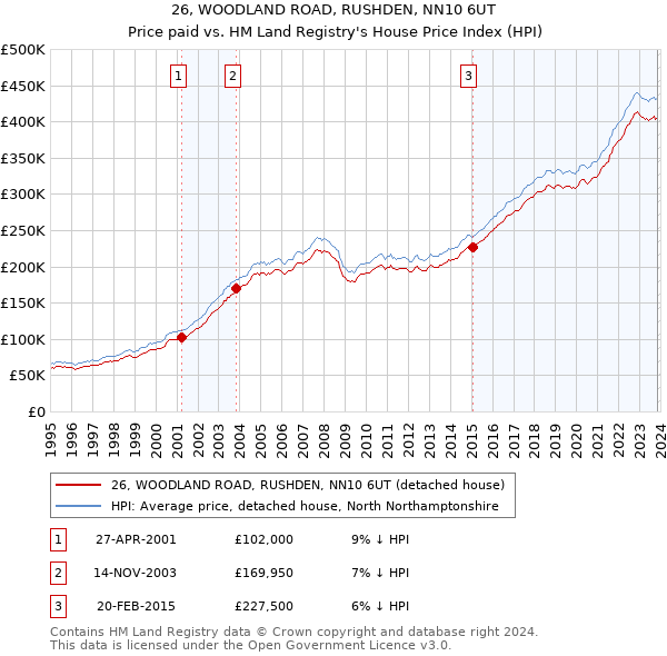 26, WOODLAND ROAD, RUSHDEN, NN10 6UT: Price paid vs HM Land Registry's House Price Index