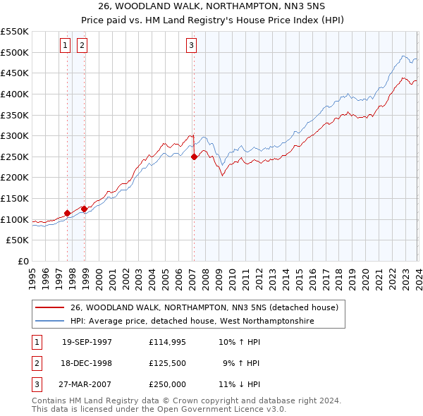 26, WOODLAND WALK, NORTHAMPTON, NN3 5NS: Price paid vs HM Land Registry's House Price Index