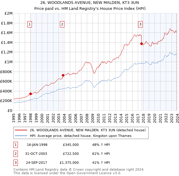26, WOODLANDS AVENUE, NEW MALDEN, KT3 3UN: Price paid vs HM Land Registry's House Price Index