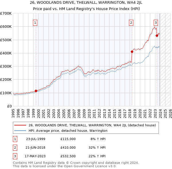 26, WOODLANDS DRIVE, THELWALL, WARRINGTON, WA4 2JL: Price paid vs HM Land Registry's House Price Index