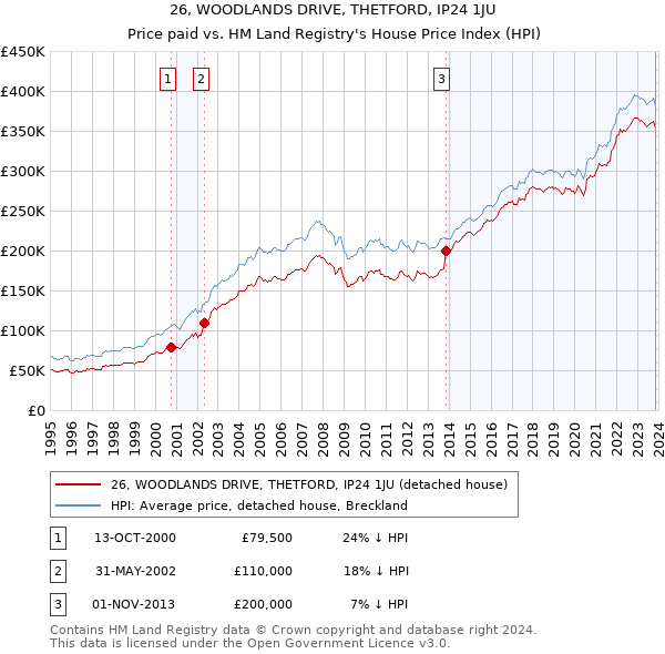 26, WOODLANDS DRIVE, THETFORD, IP24 1JU: Price paid vs HM Land Registry's House Price Index