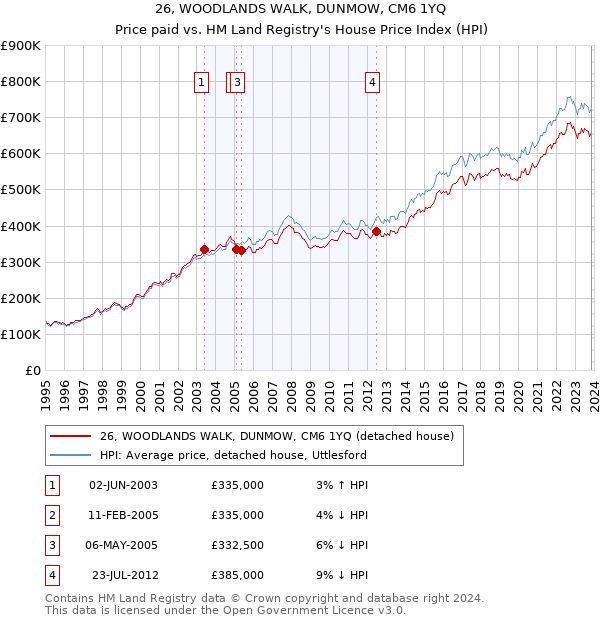 26, WOODLANDS WALK, DUNMOW, CM6 1YQ: Price paid vs HM Land Registry's House Price Index