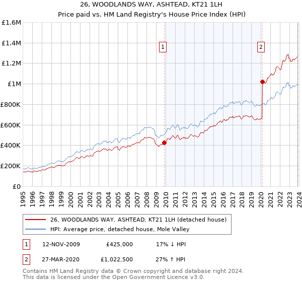 26, WOODLANDS WAY, ASHTEAD, KT21 1LH: Price paid vs HM Land Registry's House Price Index