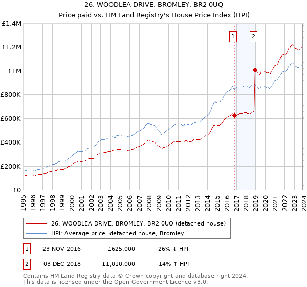 26, WOODLEA DRIVE, BROMLEY, BR2 0UQ: Price paid vs HM Land Registry's House Price Index