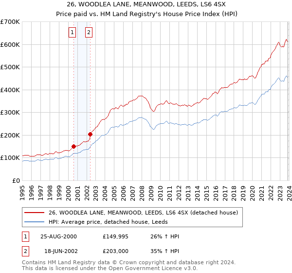 26, WOODLEA LANE, MEANWOOD, LEEDS, LS6 4SX: Price paid vs HM Land Registry's House Price Index