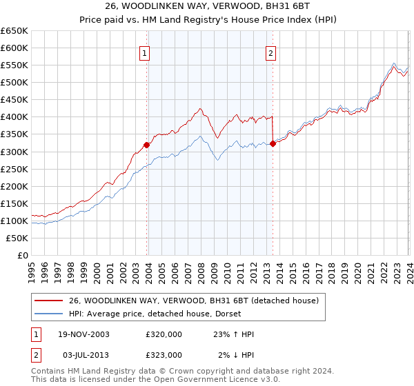 26, WOODLINKEN WAY, VERWOOD, BH31 6BT: Price paid vs HM Land Registry's House Price Index