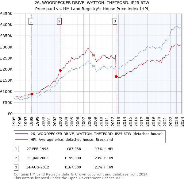 26, WOODPECKER DRIVE, WATTON, THETFORD, IP25 6TW: Price paid vs HM Land Registry's House Price Index