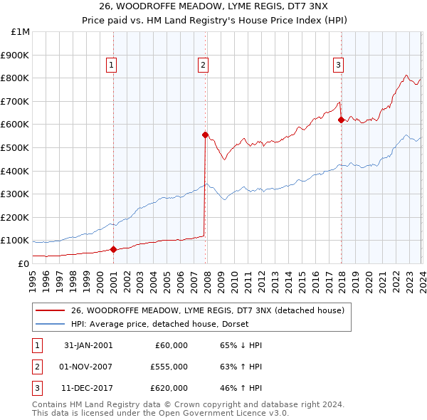 26, WOODROFFE MEADOW, LYME REGIS, DT7 3NX: Price paid vs HM Land Registry's House Price Index
