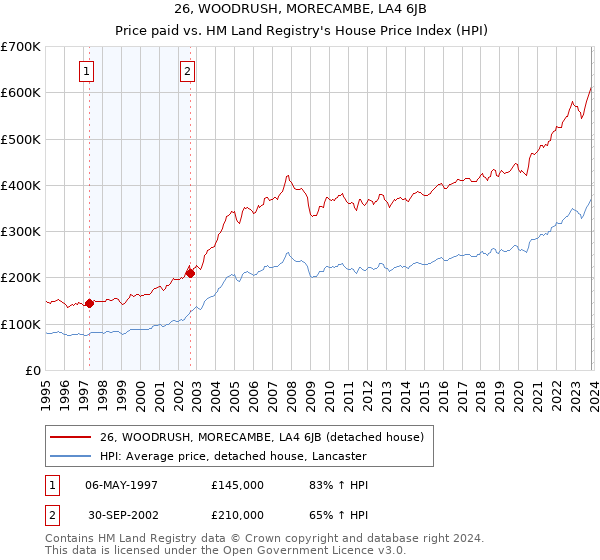 26, WOODRUSH, MORECAMBE, LA4 6JB: Price paid vs HM Land Registry's House Price Index
