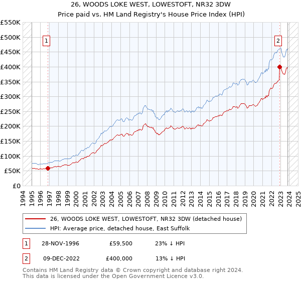 26, WOODS LOKE WEST, LOWESTOFT, NR32 3DW: Price paid vs HM Land Registry's House Price Index