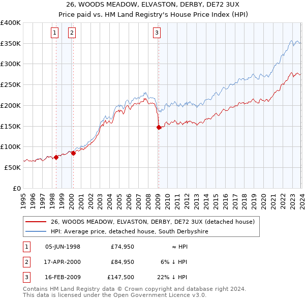 26, WOODS MEADOW, ELVASTON, DERBY, DE72 3UX: Price paid vs HM Land Registry's House Price Index