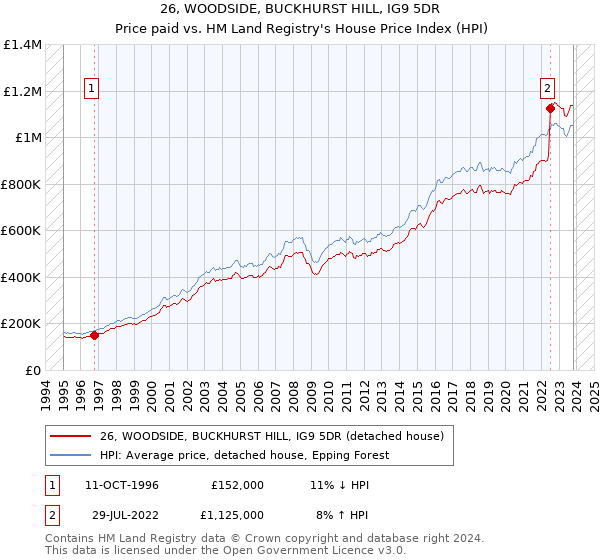26, WOODSIDE, BUCKHURST HILL, IG9 5DR: Price paid vs HM Land Registry's House Price Index