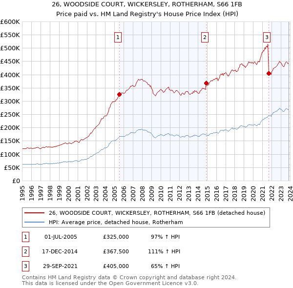 26, WOODSIDE COURT, WICKERSLEY, ROTHERHAM, S66 1FB: Price paid vs HM Land Registry's House Price Index
