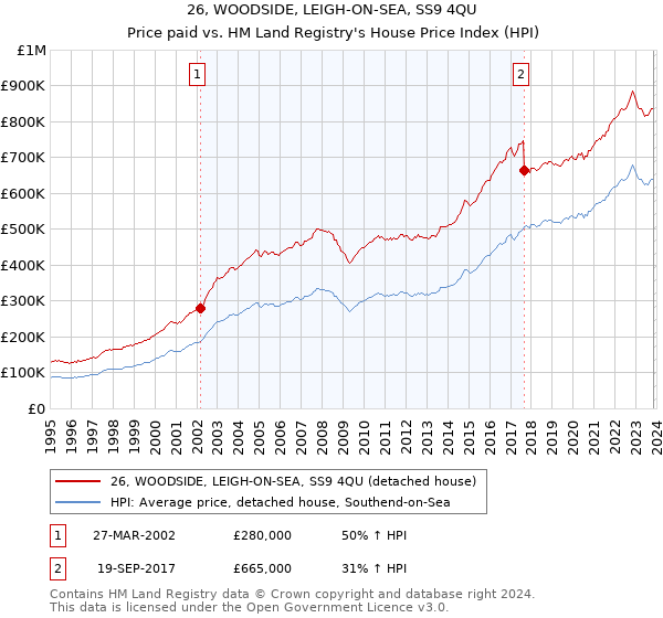 26, WOODSIDE, LEIGH-ON-SEA, SS9 4QU: Price paid vs HM Land Registry's House Price Index
