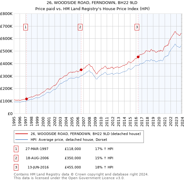 26, WOODSIDE ROAD, FERNDOWN, BH22 9LD: Price paid vs HM Land Registry's House Price Index