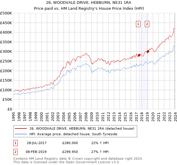 26, WOODVALE DRIVE, HEBBURN, NE31 1RA: Price paid vs HM Land Registry's House Price Index