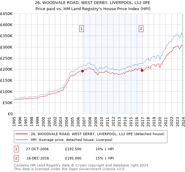 26, WOODVALE ROAD, WEST DERBY, LIVERPOOL, L12 0PE: Price paid vs HM Land Registry's House Price Index
