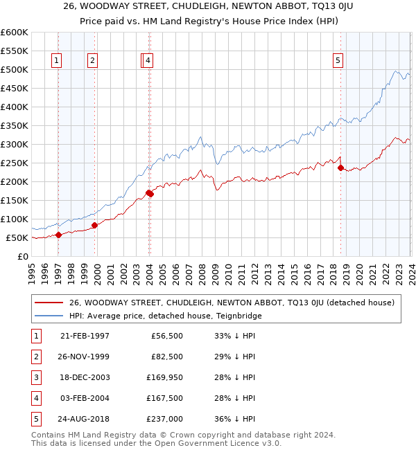 26, WOODWAY STREET, CHUDLEIGH, NEWTON ABBOT, TQ13 0JU: Price paid vs HM Land Registry's House Price Index