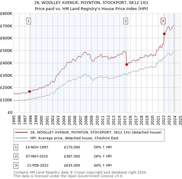 26, WOOLLEY AVENUE, POYNTON, STOCKPORT, SK12 1XU: Price paid vs HM Land Registry's House Price Index